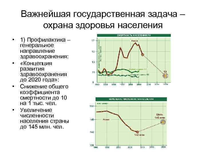 Важнейшая государственная задача – охрана здоровья населения • 1) Профилактика – генеральное направление здравоохранения: