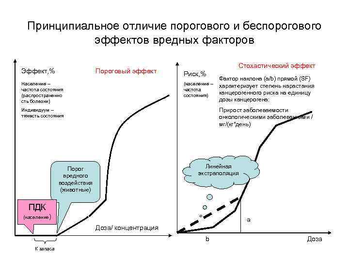 Принципиальное отличие порогового и беспорогового эффектов вредных факторов Эффект, % Пороговый эффект Население –