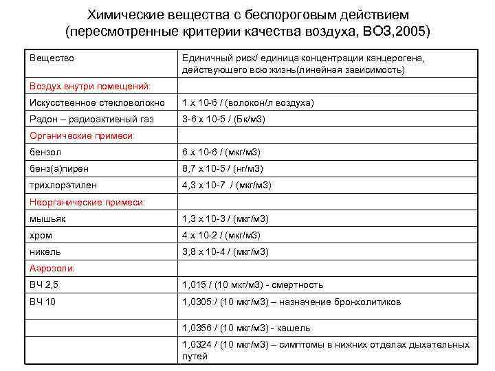 Химические вещества с беспороговым действием (пересмотренные критерии качества воздуха, ВОЗ, 2005) Вещество Единичный риск/