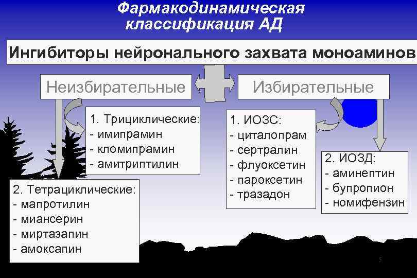 Фармакодинамическая классификация АД Ингибиторы нейронального захвата моноаминов Неизбирательные 1. Трициклические: - имипрамин - кломипрамин