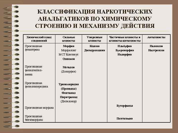 КЛАССИФИКАЦИЯ НАРКОТИЧЕСКИХ АНАЛЬГАТИКОВ ПО ХИМИЧЕСКОМУ СТРОЕНИЮ И МЕХАНИЗМУ ДЕЙСТВИЯ Химический класс соединений Сильные агонисты