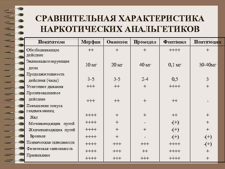 СРАВНИТЕЛЬНАЯ ХАРАКТЕРИСТИКА НАРКОТИЧЕСКИХ АНАЛЬГЕТИКОВ Показатели Морфин Омнопон Промедол Фентанил Пентазоцин Обезболивающее действие Эквианальгезирующие дозы