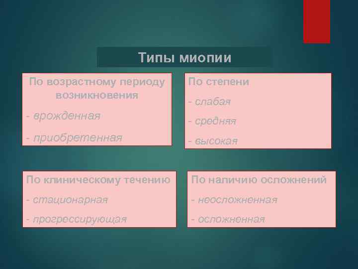 Типы миопии По возрастному периоду возникновения По степени - слабая - врожденная - средняя