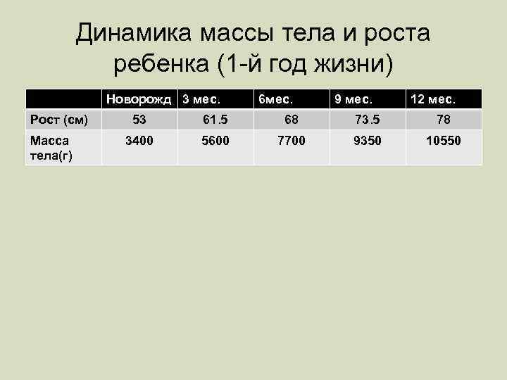 Динамика массы тела и роста ребенка (1 -й год жизни) Новорожд 3 мес. Рост