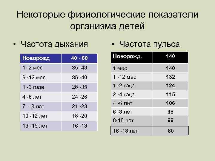 Некоторые физиологические показатели организма детей • Частота дыхания • Частота пульса Новорожд 40 -