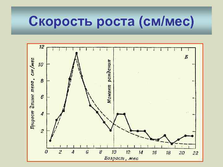 Скорость роста (см/мес) 