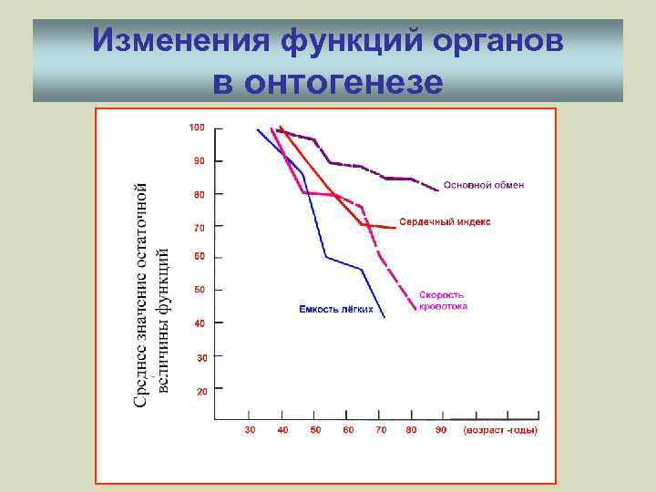 Изменения функций органов в онтогенезе 