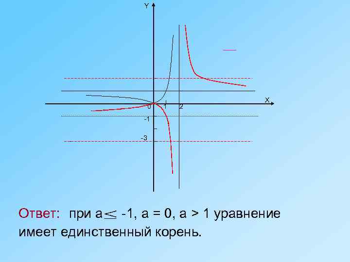 Y 0 1 2 X -1 -3 Ответ: при а -1, а = 0,