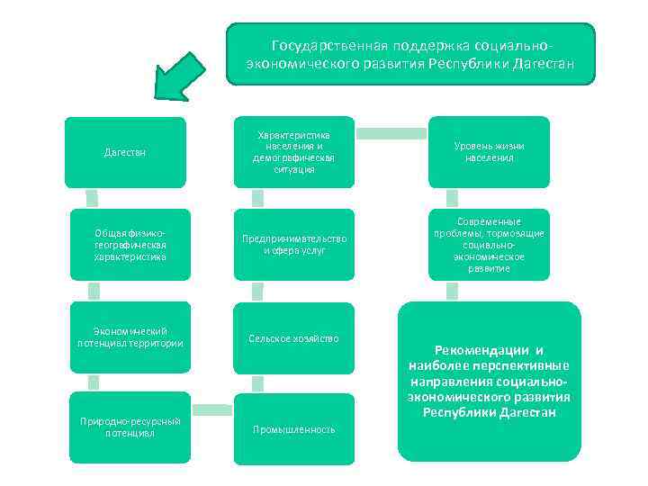  Государственная поддержка социальноэкономического развития Республики Дагестан Характеристика населения и демографическая ситуация Уровень жизни