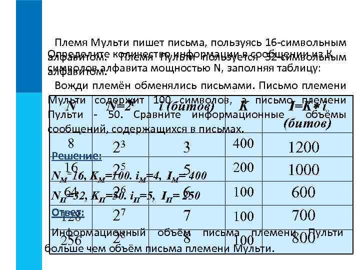 Племя Мульти пишет письма, пользуясь 16 -символьным Определите количество информации в сообщении из К