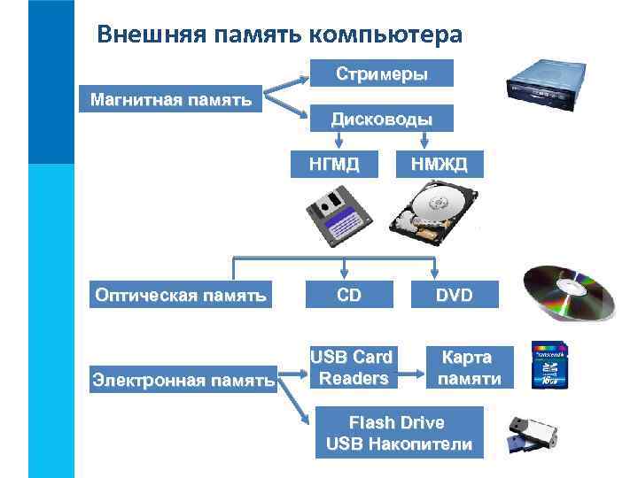 Внешняя память компьютера Стримеры Магнитная память Дисководы НГМД Оптическая память CD Электронная память USB