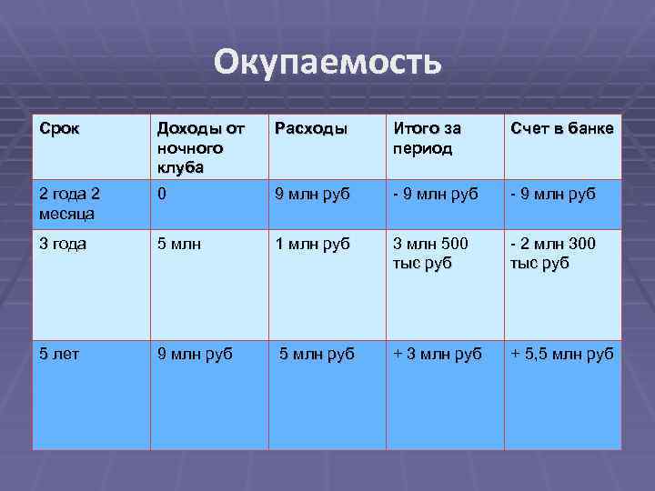 Окупаемость Срок Доходы от ночного клуба Расходы Итого за период Счет в банке 2