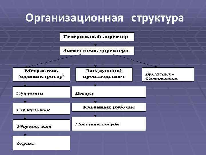 Организационная структура 