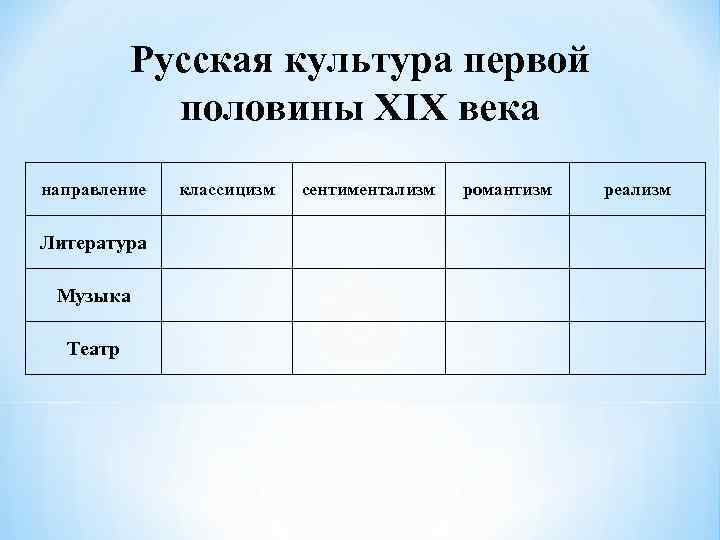 Русская культура первой половины XIX века направление Литература Музыка Театр классицизм сентиментализм романтизм реализм