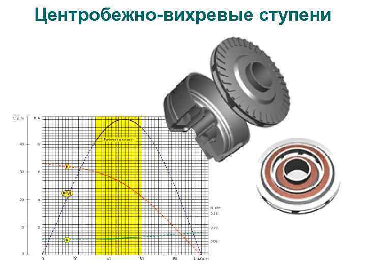 Центробежно-вихревые ступени 
