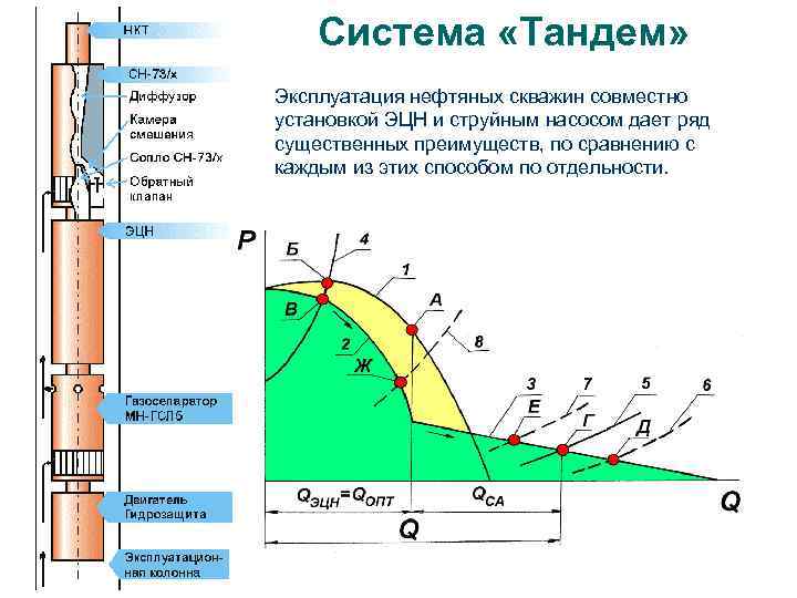 Система «Тандем» Эксплуатация нефтяных скважин совместно установкой ЭЦН и струйным насосом дает ряд существенных