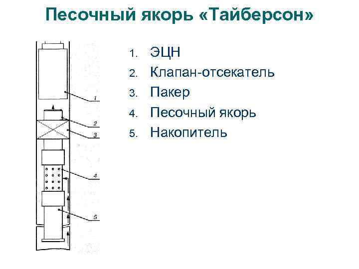 Песочный якорь «Тайберсон» 1. 2. 3. 4. 5. ЭЦН Клапан-отсекатель Пакер Песочный якорь Накопитель