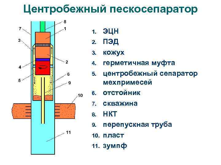 Центробежный пескосепаратор 1. 2. 3. 4. 5. 6. 7. 8. 9. 10. 11. ЭЦН