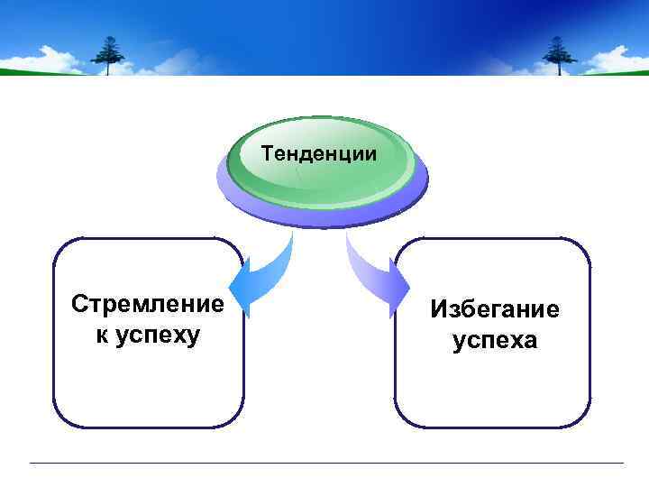Тенденции Стремление к успеху Избегание успеха 