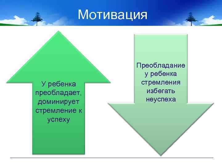 Мотивация У ребенка преобладает, доминирует стремление к успеху Преобладание у ребенка стремления избегать неуспеха