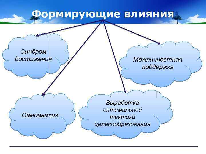 Формирующие влияния Синдром достижения Самоанализ Межличностная поддержка Выработка оптимальной тактики целесообразования 