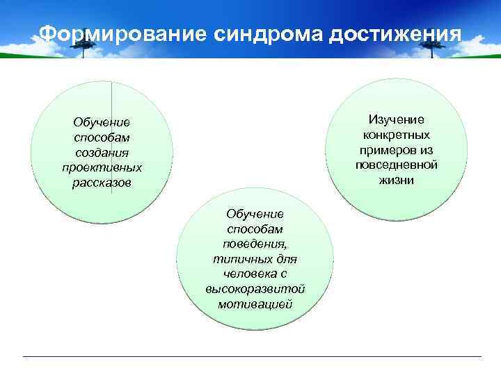 Формирование синдрома достижения Изучение конкретных примеров из повседневной жизни Обучение способам создания проективных рассказов