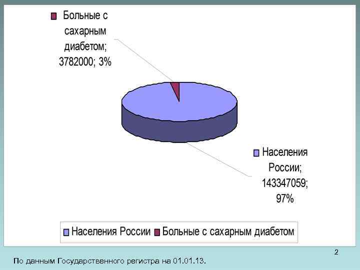 2 По данным Государственного регистра на 01. 13. 