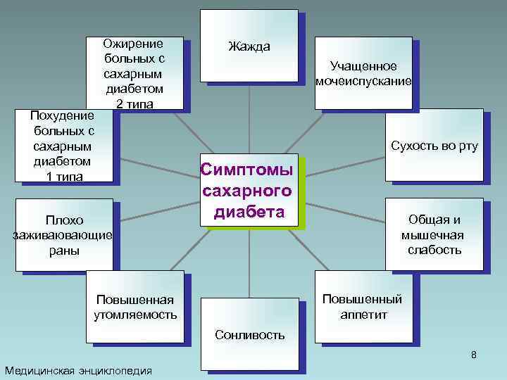 Похудение больных с сахарным диабетом 1 типа Ожирение больных с сахарным диабетом 2 типа