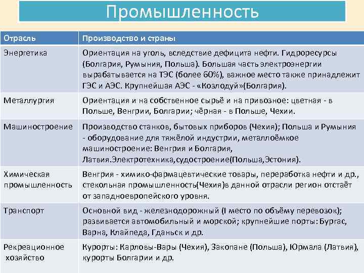 Промышленность Отрасль Производство и страны Энергетика Ориентация на уголь, вследствие дефицита нефти. Гидроресурсы (Болгария,