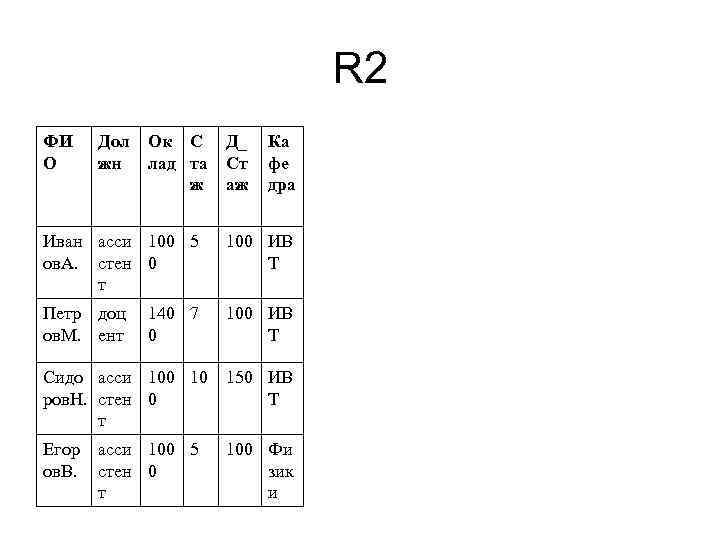 R 2 ФИ О Дол жн Ок С Д_ лад та Ст ж аж