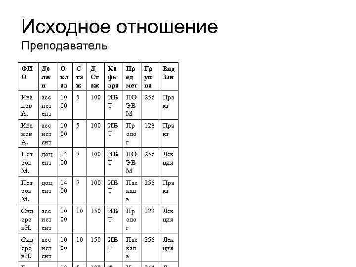 Исходное отношение Преподаватель ФИ О До лж н О кл ад С та ж