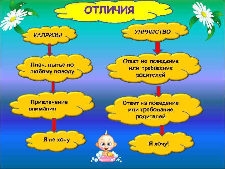 КАПРИЗЫ Плач, нытье по любому поводу Привлечение внимания Я не хочу УПРЯМСТВО Ответ на