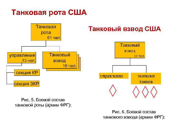 Танковая рота состоит из