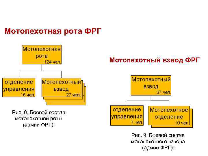 Мотопехотная рота ФРГ Мотопехотный взвод ФРГ Рис. 8. Боевой состав мотопехотной роты (армии ФРГ):