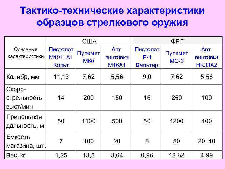 Тактико технические характеристики основных образцов вооружения и боевой техники