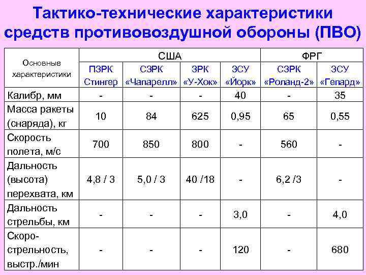 Тактико-технические характеристики средств противовоздушной обороны (ПВО) Основные характеристики Калибр, мм Масса ракеты (снаряда), кг