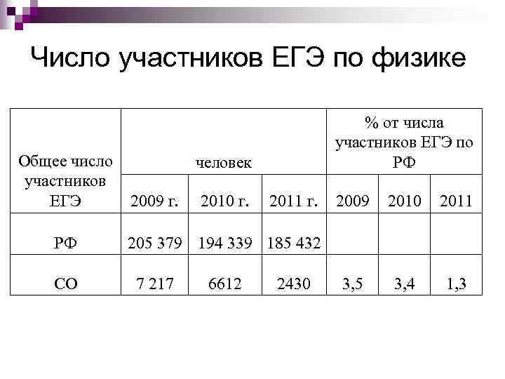 Число участников ЕГЭ по физике Общее число человек участников ЕГЭ 2009 г. 2010 г.