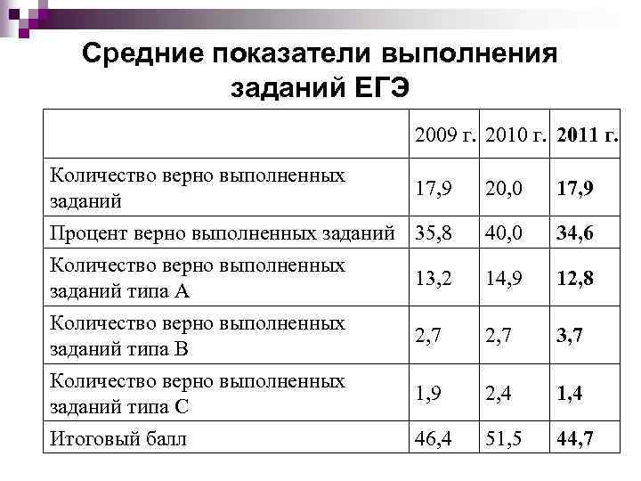 Количество выполненных заданий