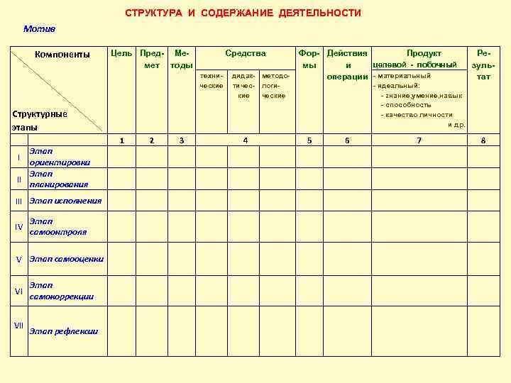 СТРУКТУРА И СОДЕРЖАНИЕ ДЕЯТЕЛЬНОСТИ Мотив Компоненты Цель Пред- Мемет тоды Средства технические дидак- методотичес-