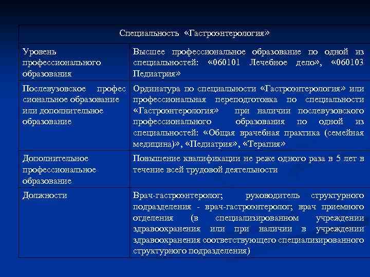 Специальность «Гастроэнтерология» Уровень профессионального образования Высшее профессиональное образование по одной из специальностей: « 060101
