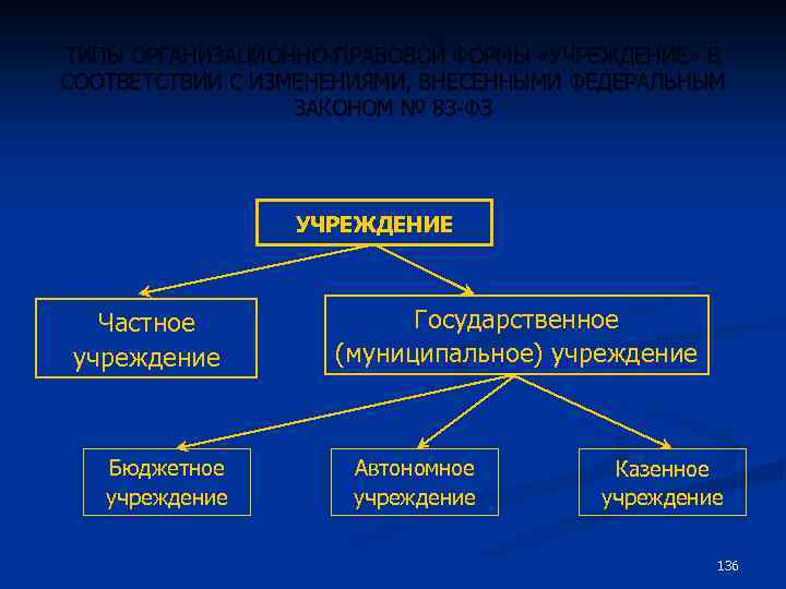 ТИПЫ ОРГАНИЗАЦИОННО-ПРАВОВОЙ ФОРМЫ «УЧРЕЖДЕНИЕ» В СООТВЕТСТВИИ С ИЗМЕНЕНИЯМИ, ВНЕСЕННЫМИ ФЕДЕРАЛЬНЫМ ЗАКОНОМ № 83 -ФЗ