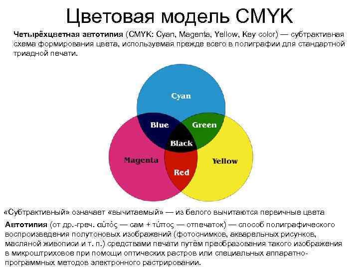 Цветовая модель CMYK Четырёхцветная автотипия (CMYK: Cyan, Magenta, Yellow, Key color) — субтрактивная схема