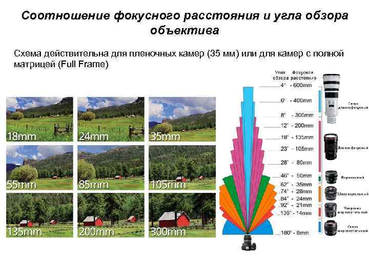 Фокусное расстояние 35 мм для каких фото