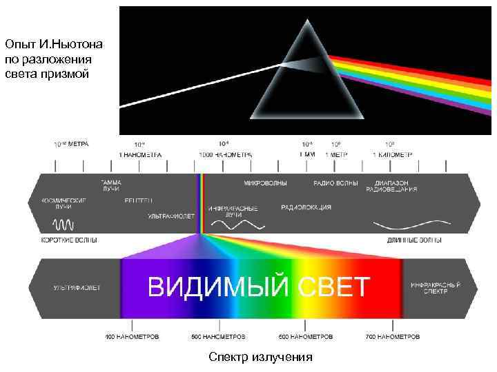 Чтобы разложить белый свет спектр нужно использовать. Спектр света. Спектр белого света. Разложение света в спектр призмой. Призма цвета спектра.