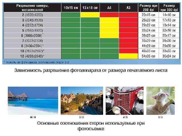 Зависимость разрешение фотоаппарата от размера печатаемого листа Основные соотношения сторон используемые при фотосъемке 
