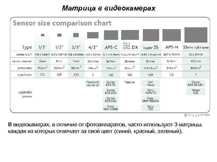 Матрица в видеокамерах В видеокамерах, в отличие от фотоаппаратов, часто используют 3 матрицы, каждая