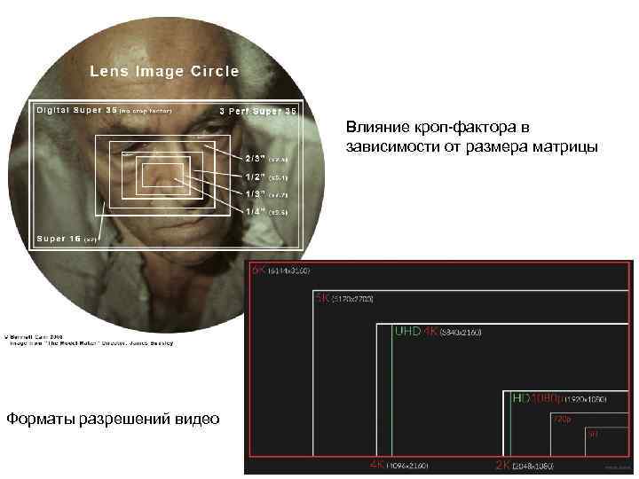 Влияние кроп-фактора в зависимости от размера матрицы Форматы разрешений видео 