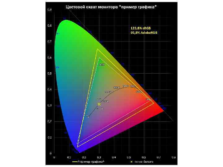 Цветовой охват. Цветовой охват устройства. Цветовой охват монитора. Цветовой охват 75. Цветовой охват 125.