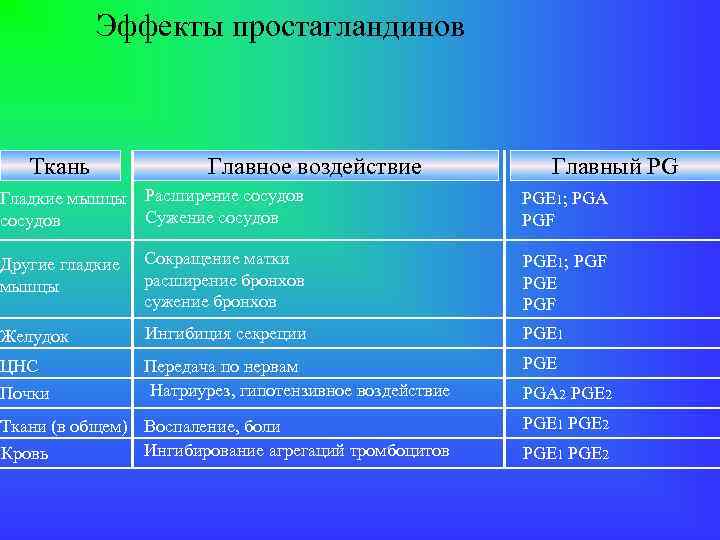 Эффекты простагландинов Ткань Главное воздействие Главный PG Гладкие мышцы сосудов Расширение сосудов Сужение сосудов