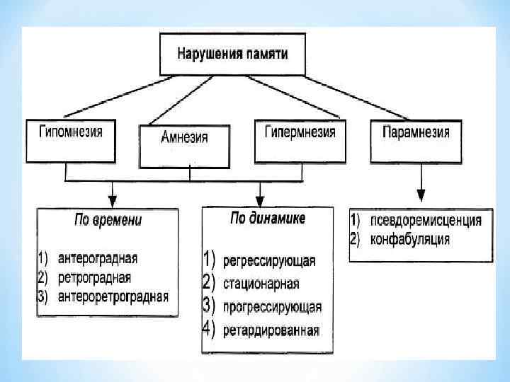 Нарушения памяти схема